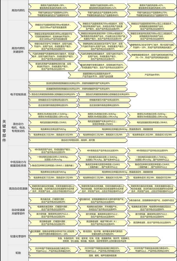 中国节能商用车未来十年发展路线图出炉 整车出口达20%