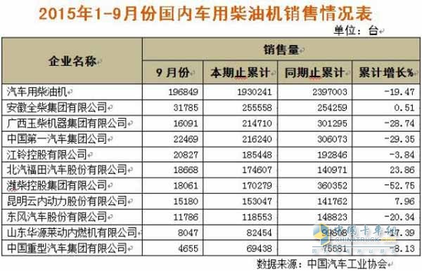 全柴前三季度销量稳居行业前列