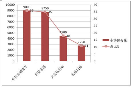 2015年1-10月长三角地区团体客车市场特点调研分析