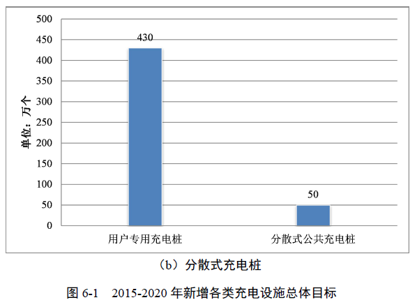 发改委关于印发《电动汽车充电基础设施 发展指南（2015-2020年）》的通知