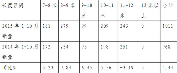 2015年前10月海南旅游客车市场调研分析