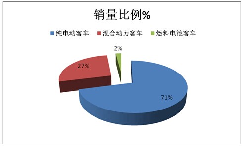 2015年1-9月纯电动客车销售数据及销售渠道特点简析