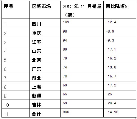 2015年11月份LNG客车市场分析