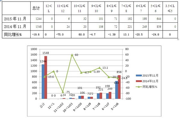 2015年11月份校车销售数据分析