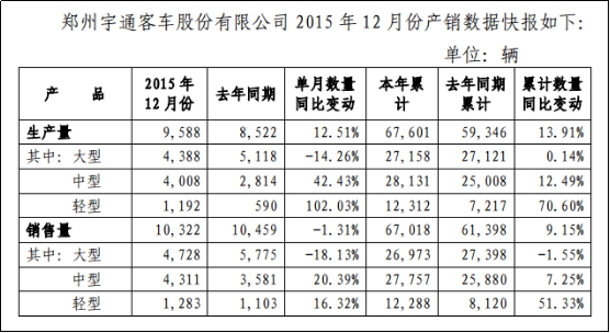 宇通客车2015年12月份产销数据