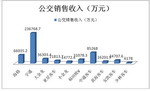 2015年11月份公交客车销售数据剖析