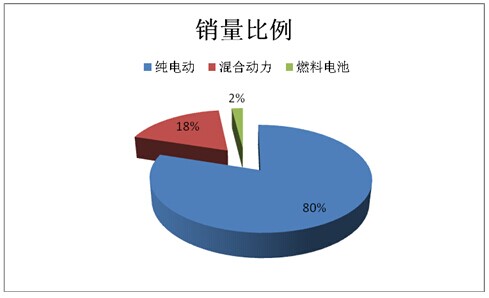 2015年12月纯电动客车销售数据简析