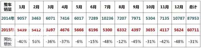 2015年整车出口销量