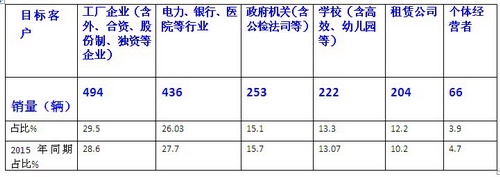 2016年1月份团体客车销售特点简析