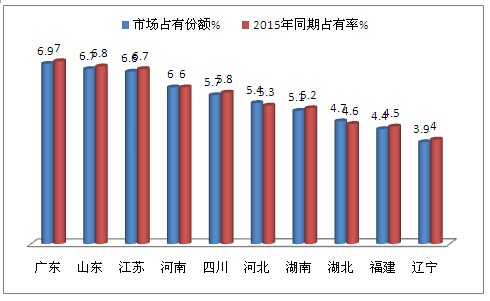 2016年2月份客车销售数据简析