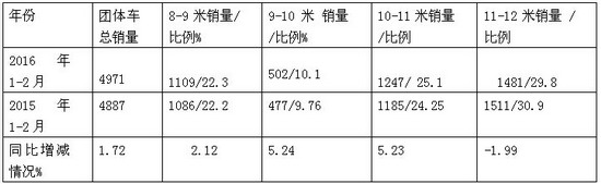 2016年1-2月团体客车市场分析及后期预测