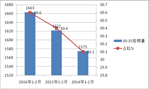 2016年前2月旅游客车市特点小结