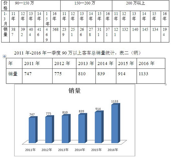 2016年第一季度高档客车市场分析