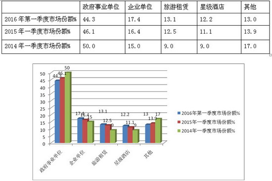 2016年一季度考斯特客车市场调研分析