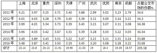 2016年一季度北、上、广、深等十大城市公交市场特点解析