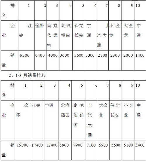 2016年第一季度客车销售数据简析