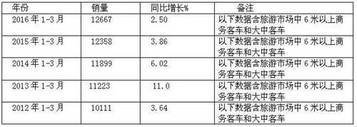2016年一季度旅游客车市场特点总结