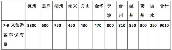 2016年一季度浙江地区7-9米旅游客车市场及销售渠道调研分析