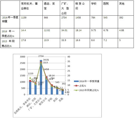 2016年一季度团体客车市场特点剖析
