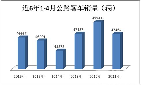 2016年1-4月公路客车市场特点剖析