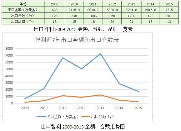 中国客车品牌出口智利近七年格局分析