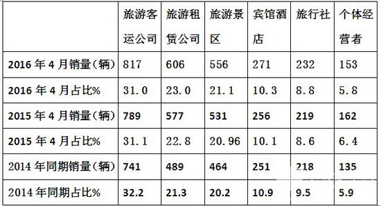2016年4月份旅游客车销售特点简析