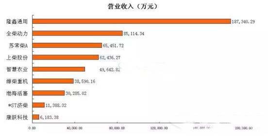 一季度内燃机行业上市公司营业收入及净利润排名