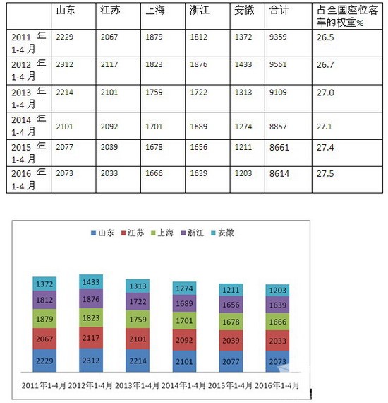 2016年1-4月鲁、苏、浙、沪、皖等华东五区域座位客车市场特点浅析