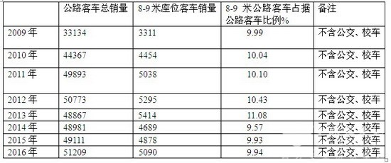 2016年1-4月8-9米中型公路客车市场特点解析