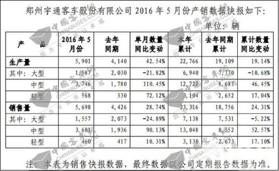 【解读】中客产销数据亮眼，宇通前五月销量同比增长24.31%