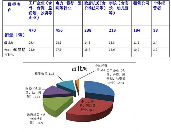 2016年5月份大中型团体客车销售数据简析