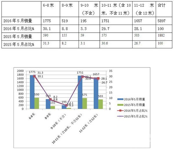2016年5月纯电动客车市场特点剖析