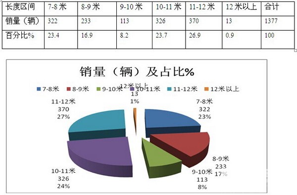 2016年1-5月广西区域大中客及旅游客车市场分析