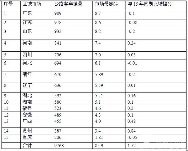 2016年1-5月11-12米公路客车市场特点剖析