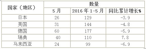 2016年5月客车出口市场及低迷原因简析