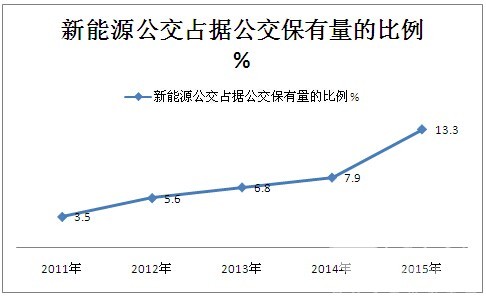 新能源公交的采购方式、类型及发展方向分析
