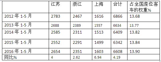 2016年1-5月长三角地区座位客车市场特点剖析