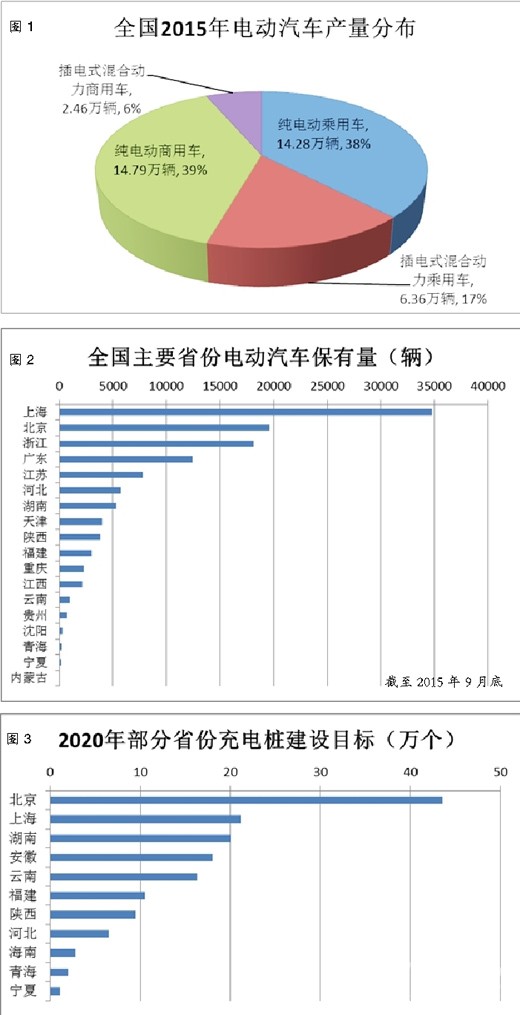陕宁青三省（区）电动汽车充电基础设施建设及规划情况调研