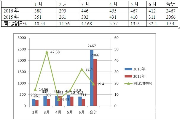 2016年上半年高档客车市场剖析