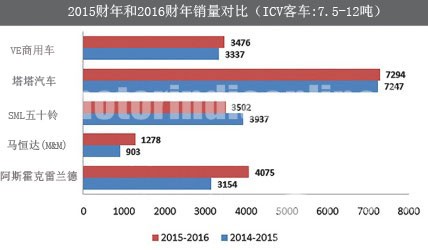 印度2016财年公交车市场复苏 较上一财年微增