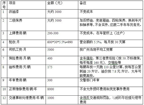 2016年上半年广州、深圳卖场租赁客车市场调研分析