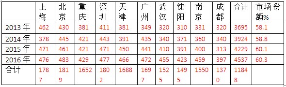 2016年上半年十大城市 11-12米公交市场四大特点剖析
