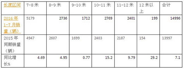 2016年1-7月川、渝区域LNG、CNG客车销售分析