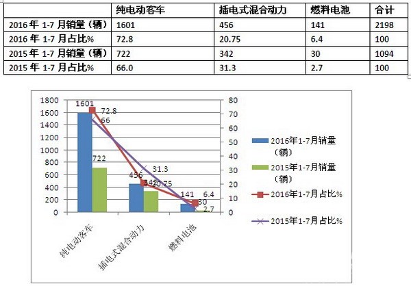 江苏区域2016年1-7月新能源客车市场调研分析