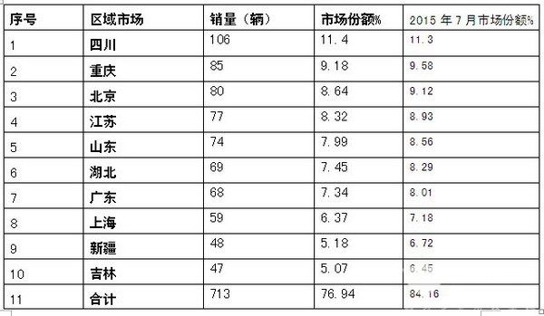 2016年7份月LNG客车市场分析