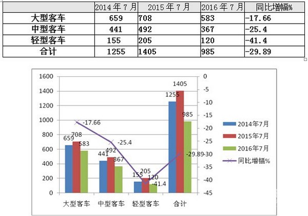 2016年7月份CNG客车市场分析