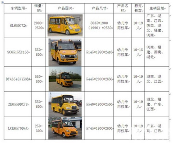 校车明星产品、采购特点及运行模式分析