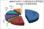 2016年1-8月十大城市11-12米公交市场剖析