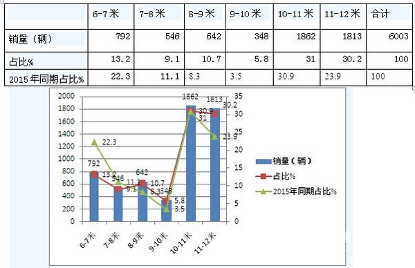 2016年8月纯电动客车销售数据简析
