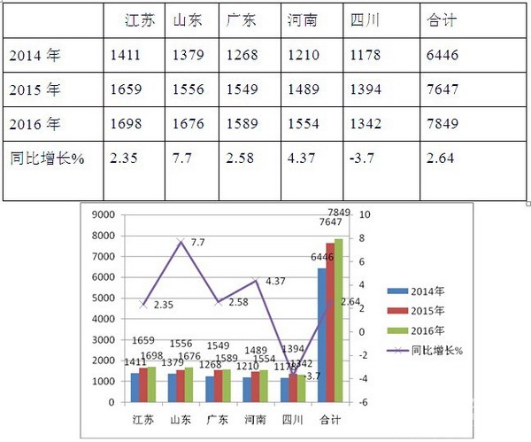 2016年1-8月苏、鲁、粤等五大区域11-12米公路客车特点剖析